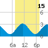 Tide chart for Boggy Cr, 2 mi above entrance, Nassau River, Florida on 2022/03/15