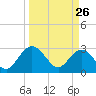 Tide chart for Boggy Cr, 2 mi above entrance, Nassau River, Florida on 2022/03/26