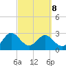 Tide chart for Boggy Cr, 2 mi above entrance, Nassau River, Florida on 2022/03/8
