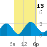 Tide chart for Boggy Cr, 2 mi above entrance, florida on 2022/10/13