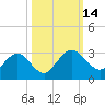 Tide chart for Boggy Cr, 2 mi above entrance, florida on 2022/10/14