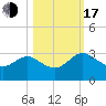 Tide chart for Boggy Cr, 2 mi above entrance, florida on 2022/10/17