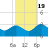 Tide chart for Boggy Cr, 2 mi above entrance, florida on 2022/10/19