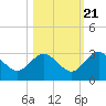 Tide chart for Boggy Cr, 2 mi above entrance, florida on 2022/10/21