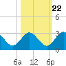 Tide chart for Boggy Cr, 2 mi above entrance, florida on 2022/10/22