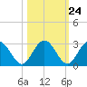 Tide chart for Boggy Cr, 2 mi above entrance, florida on 2022/10/24