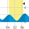 Tide chart for Boggy Cr, 2 mi above entrance, florida on 2022/10/4