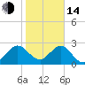 Tide chart for Boggy Cr, 2 mi above entrance, Nassau River, Florida on 2023/01/14