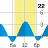 Tide chart for Boggy Cr, 2 mi above entrance, Nassau River, Florida on 2023/01/22