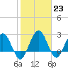 Tide chart for Boggy Cr, 2 mi above entrance, Nassau River, Florida on 2023/01/23