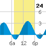 Tide chart for Boggy Cr, 2 mi above entrance, Nassau River, Florida on 2023/01/24