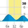 Tide chart for Boggy Cr, 2 mi above entrance, Nassau River, Florida on 2023/01/30