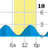 Tide chart for Boggy Cr, 2 mi above entrance, Nassau River, Florida on 2023/02/10