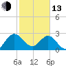 Tide chart for Boggy Cr, 2 mi above entrance, Nassau River, Florida on 2023/02/13