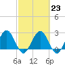 Tide chart for Boggy Cr, 2 mi above entrance, Nassau River, Florida on 2023/02/23