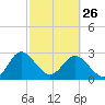 Tide chart for Boggy Cr, 2 mi above entrance, Nassau River, Florida on 2023/02/26