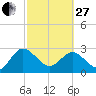 Tide chart for Boggy Cr, 2 mi above entrance, Nassau River, Florida on 2023/02/27