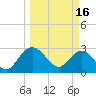 Tide chart for Boggy Cr, 2 mi above entrance, Nassau River, Florida on 2023/03/16