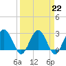 Tide chart for Boggy Cr, 2 mi above entrance, Nassau River, Florida on 2023/03/22