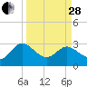 Tide chart for Boggy Cr, 2 mi above entrance, Nassau River, Florida on 2023/03/28