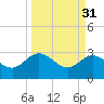 Tide chart for Boggy Cr, 2 mi above entrance, Nassau River, Florida on 2023/03/31