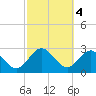 Tide chart for Boggy Cr, 2 mi above entrance, Nassau River, Florida on 2023/03/4