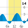 Tide chart for Boggy Cr, 2 mi above entrance, Nassau River, Florida on 2024/01/14