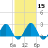 Tide chart for Boggy Cr, 2 mi above entrance, Nassau River, Florida on 2024/01/15