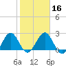 Tide chart for Boggy Cr, 2 mi above entrance, Nassau River, Florida on 2024/01/16