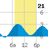 Tide chart for Boggy Cr, 2 mi above entrance, Nassau River, Florida on 2024/01/21