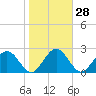 Tide chart for Boggy Cr, 2 mi above entrance, Nassau River, Florida on 2024/01/28