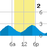Tide chart for Boggy Cr, 2 mi above entrance, Nassau River, Florida on 2024/01/2