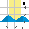 Tide chart for Boggy Cr, 2 mi above entrance, Nassau River, Florida on 2024/01/5