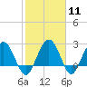 Tide chart for Boggy Cr, 2 mi above entrance, Nassau River, Florida on 2024/02/11