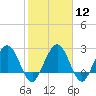Tide chart for Boggy Cr, 2 mi above entrance, Nassau River, Florida on 2024/02/12