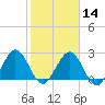 Tide chart for Boggy Cr, 2 mi above entrance, Nassau River, Florida on 2024/02/14