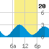 Tide chart for Boggy Cr, 2 mi above entrance, Nassau River, Florida on 2024/02/20