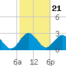 Tide chart for Boggy Cr, 2 mi above entrance, Nassau River, Florida on 2024/02/21