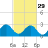 Tide chart for Boggy Cr, 2 mi above entrance, Nassau River, Florida on 2024/02/29