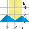 Tide chart for Boggy Cr, 2 mi above entrance, Nassau River, Florida on 2024/02/3
