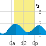 Tide chart for Boggy Cr, 2 mi above entrance, Nassau River, Florida on 2024/02/5