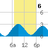Tide chart for Boggy Cr, 2 mi above entrance, Nassau River, Florida on 2024/02/6