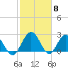 Tide chart for Boggy Cr, 2 mi above entrance, Nassau River, Florida on 2024/02/8