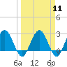 Tide chart for Boggy Cr, 2 mi above entrance, Nassau River, Florida on 2024/03/11