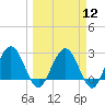 Tide chart for Boggy Cr, 2 mi above entrance, Nassau River, Florida on 2024/03/12