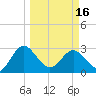 Tide chart for Boggy Cr, 2 mi above entrance, Nassau River, Florida on 2024/03/16