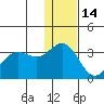 Tide chart for Dutch Harbor, Alaska on 2021/12/14