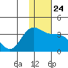 Tide chart for Dutch Harbor, Alaska on 2021/12/24