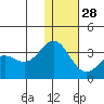 Tide chart for Dutch Harbor, Alaska on 2021/12/28