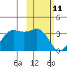 Tide chart for Dutch Harbor, Alaska on 2022/02/11